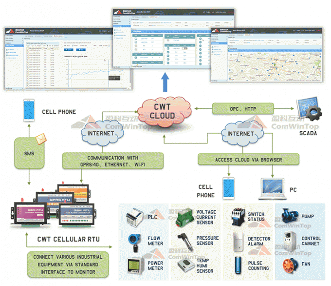 <h1>CWT5018 산업 M2M Iot Modbus Sms Gsm Gprs 3g 이더네트 와이파이 rtu 관제사 데이터 로거 Gateway</h1>